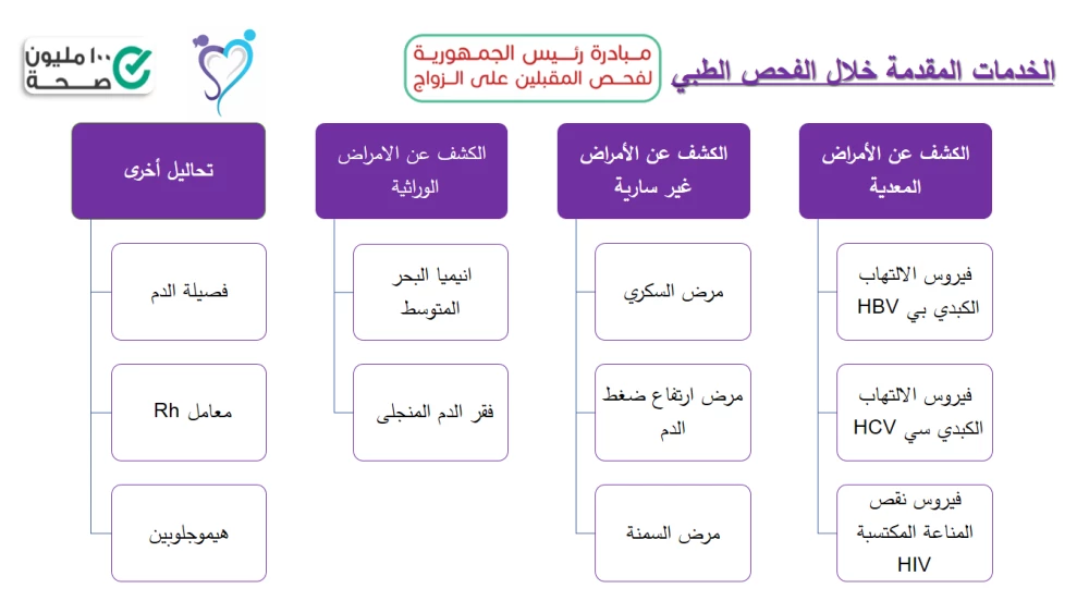 الخدمات المقدمة من خلال الفحص الطبي